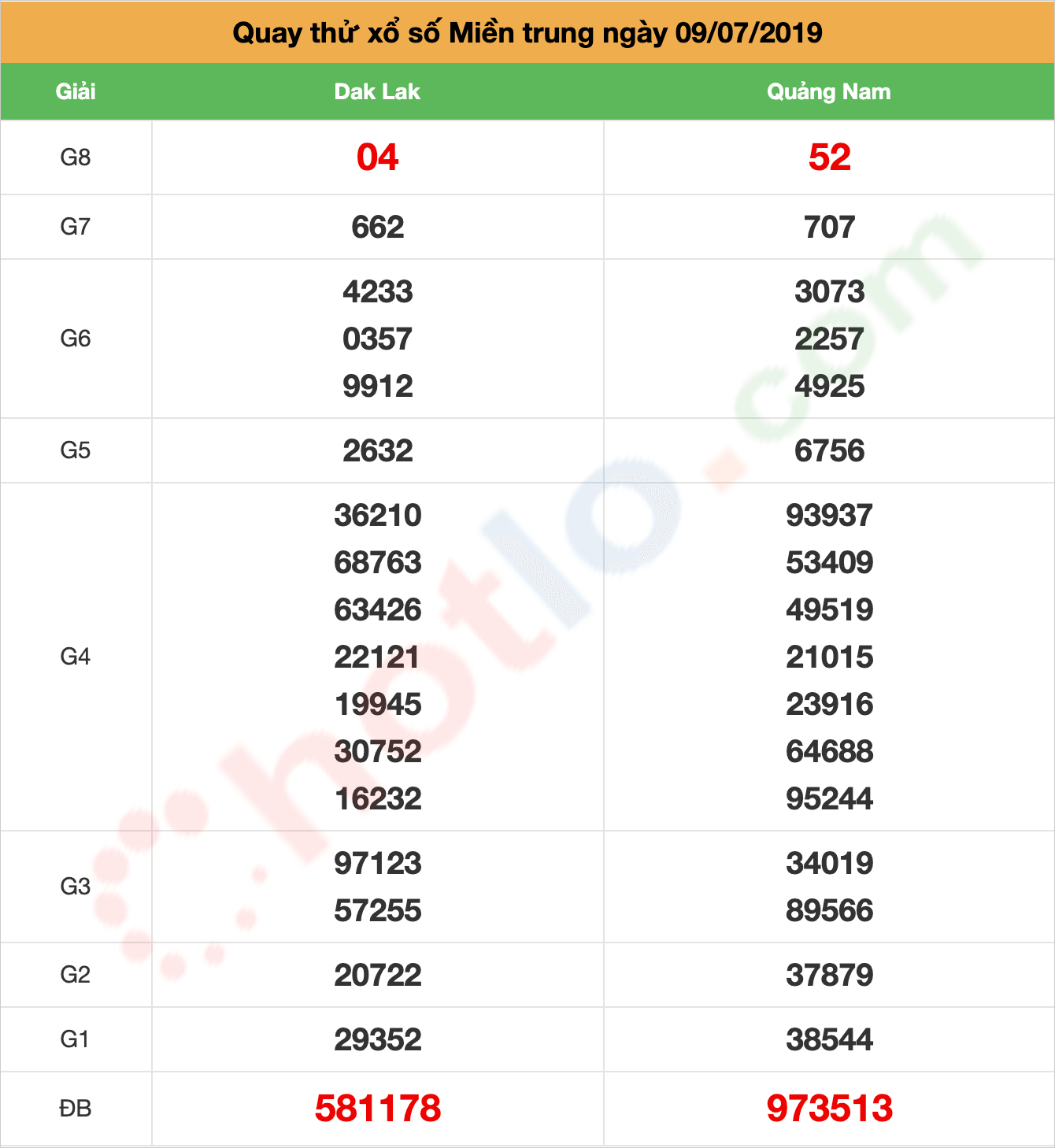 quay thử xsmt ngày 09/07/2019