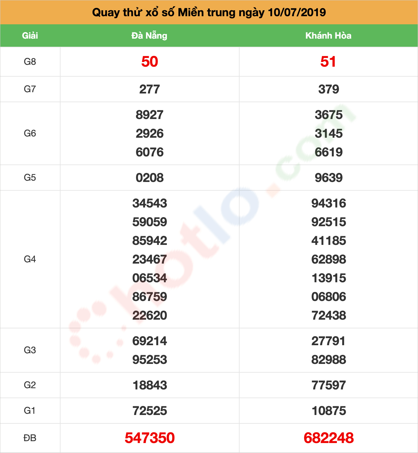 quay thử xsmt ngày 10/07/2019