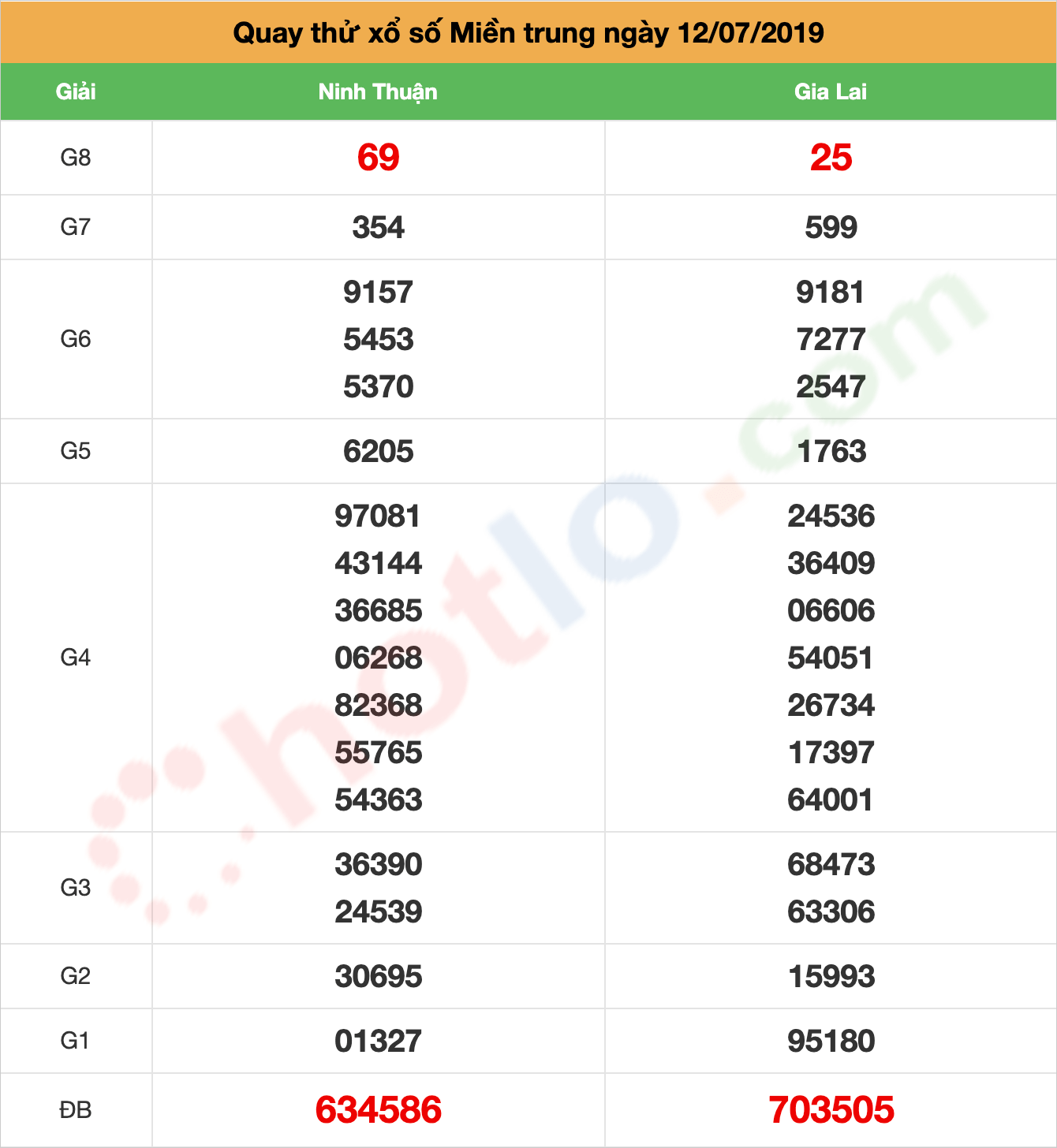 quay thử xsmt ngày 12/07/2019