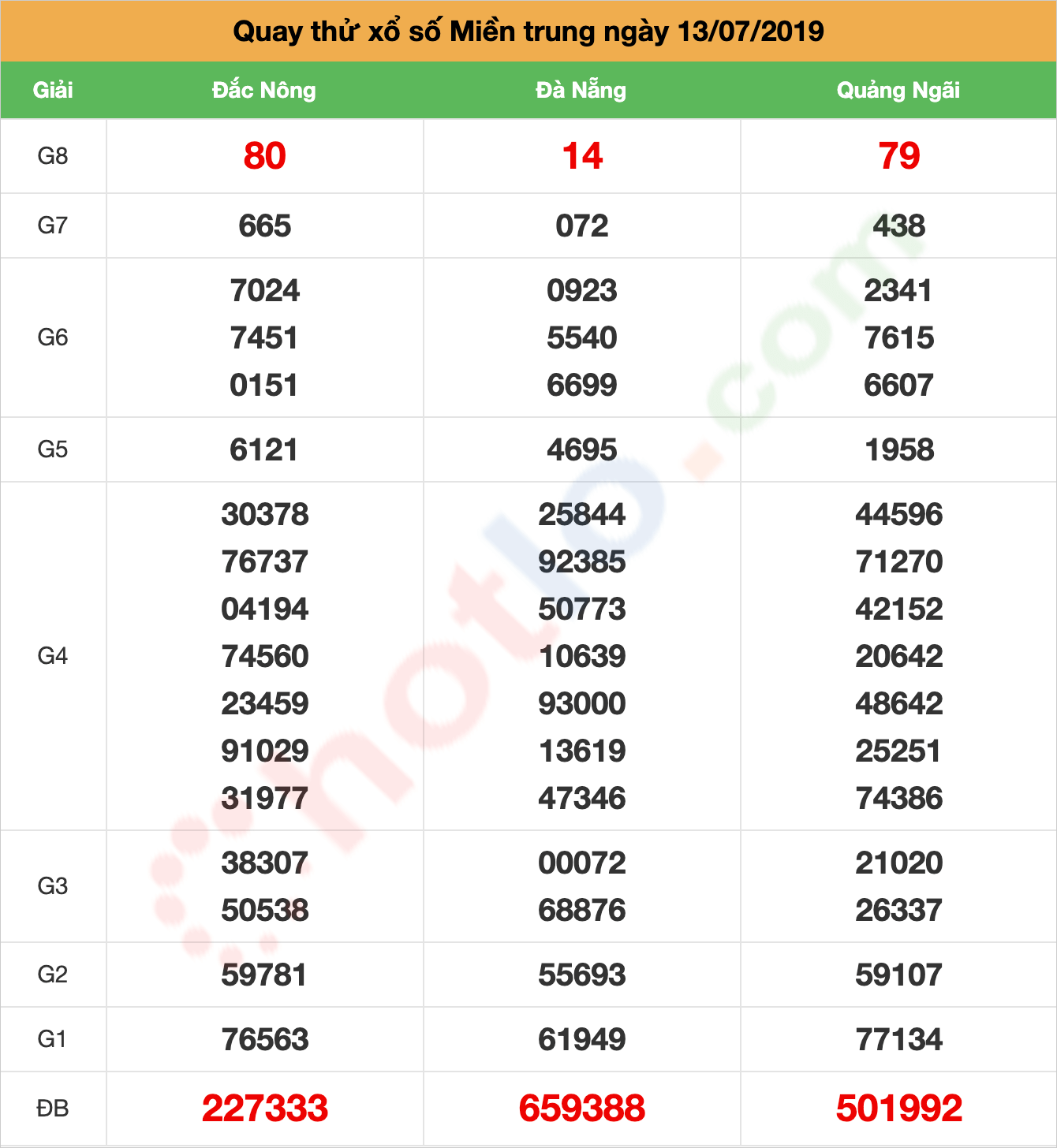 quay thử xsmt ngày 13/07/2019