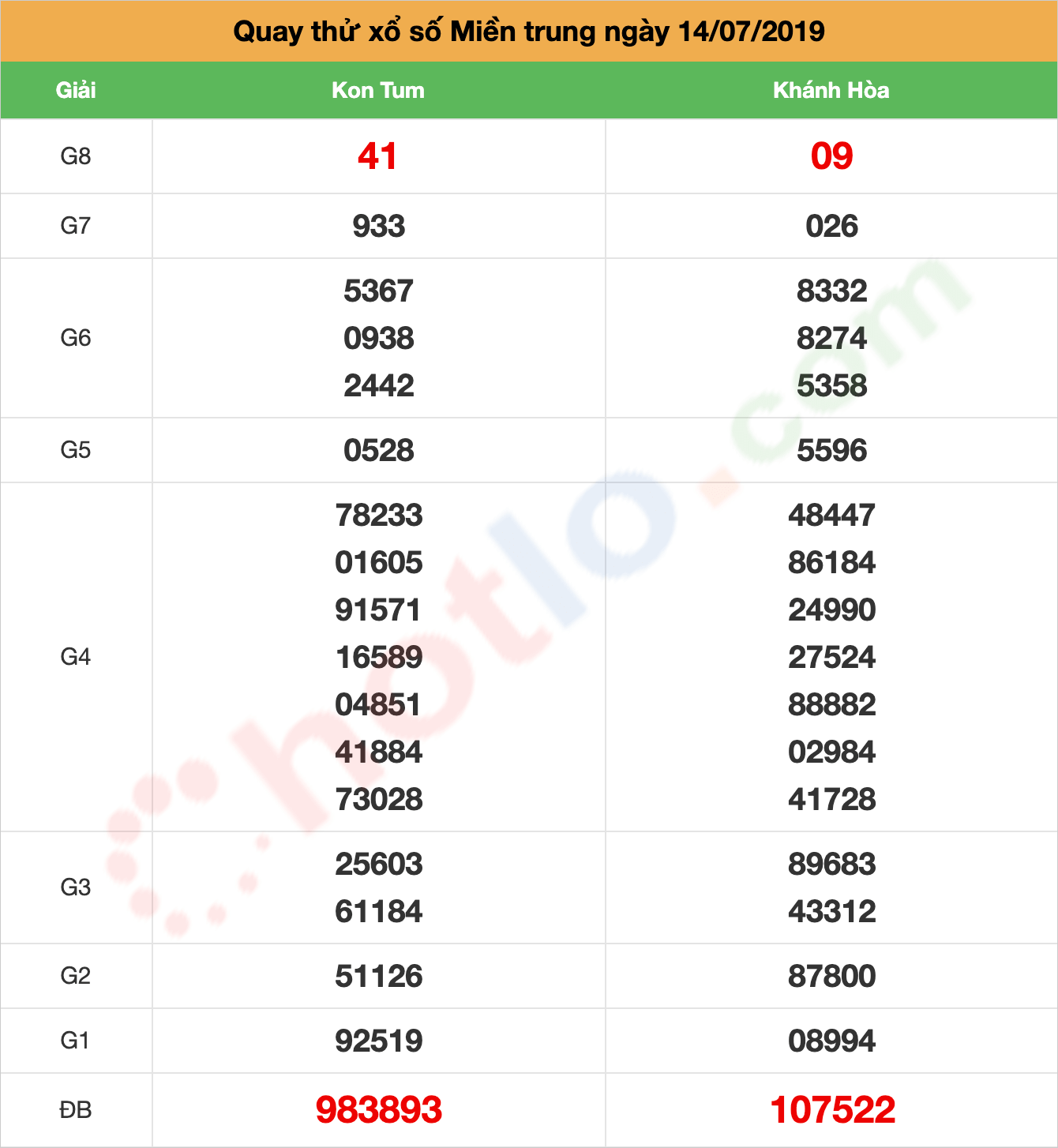 quay thử xsmt ngày 14/07/2019