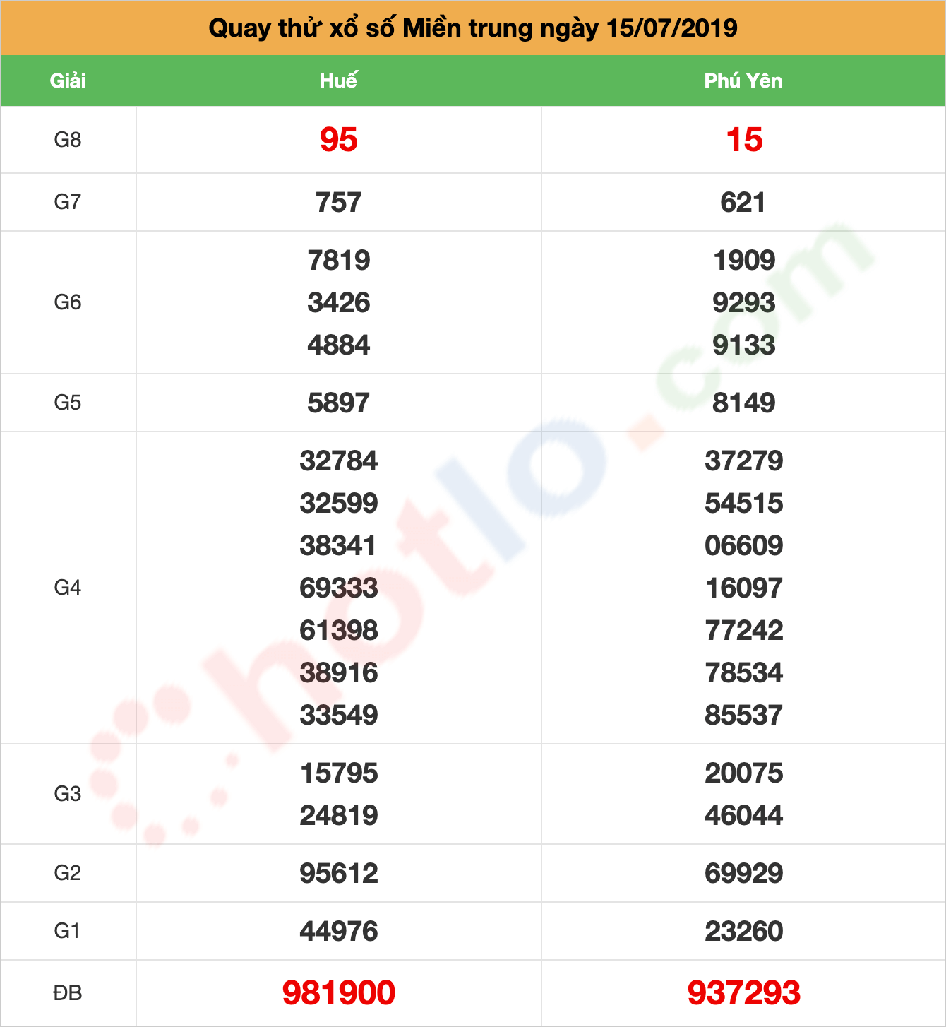 quay thử xsmt ngày 15/07/2019