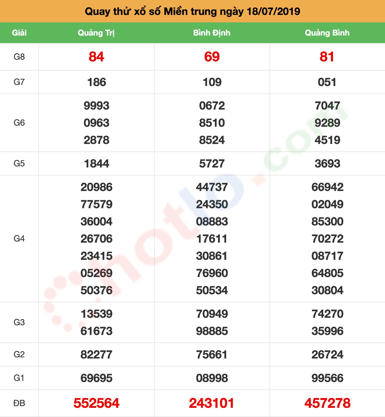 quay thử xsmt ngày 18/07/2019