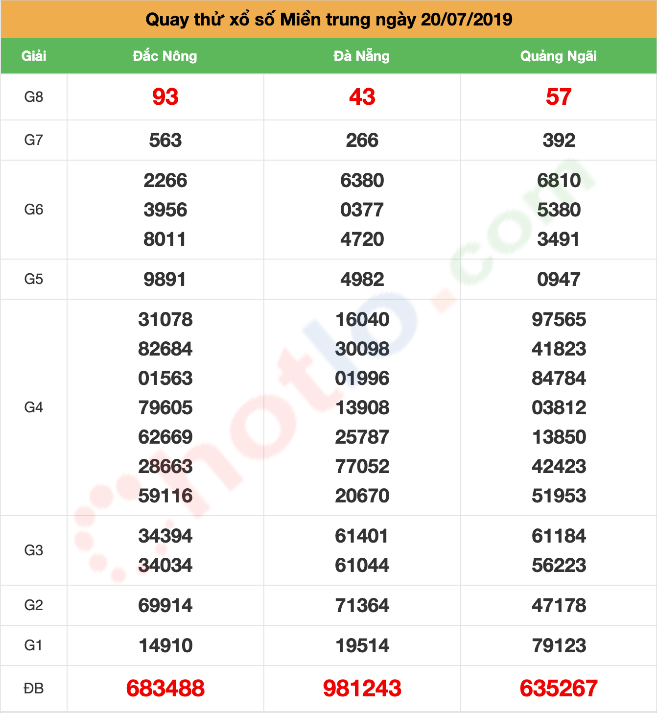 quay thử xsmt ngày 20/07/2019