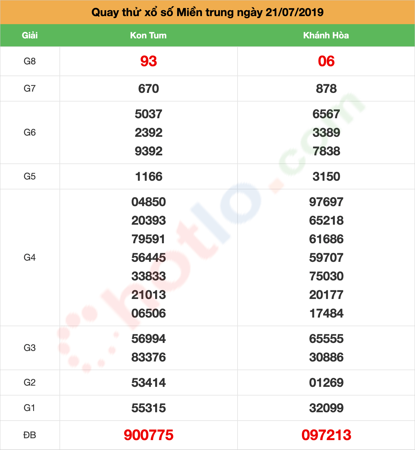 quay thử xsmt ngày 21/07/2019