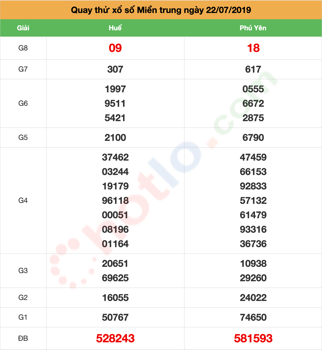 quay thử xsmt ngày 22/07/2019