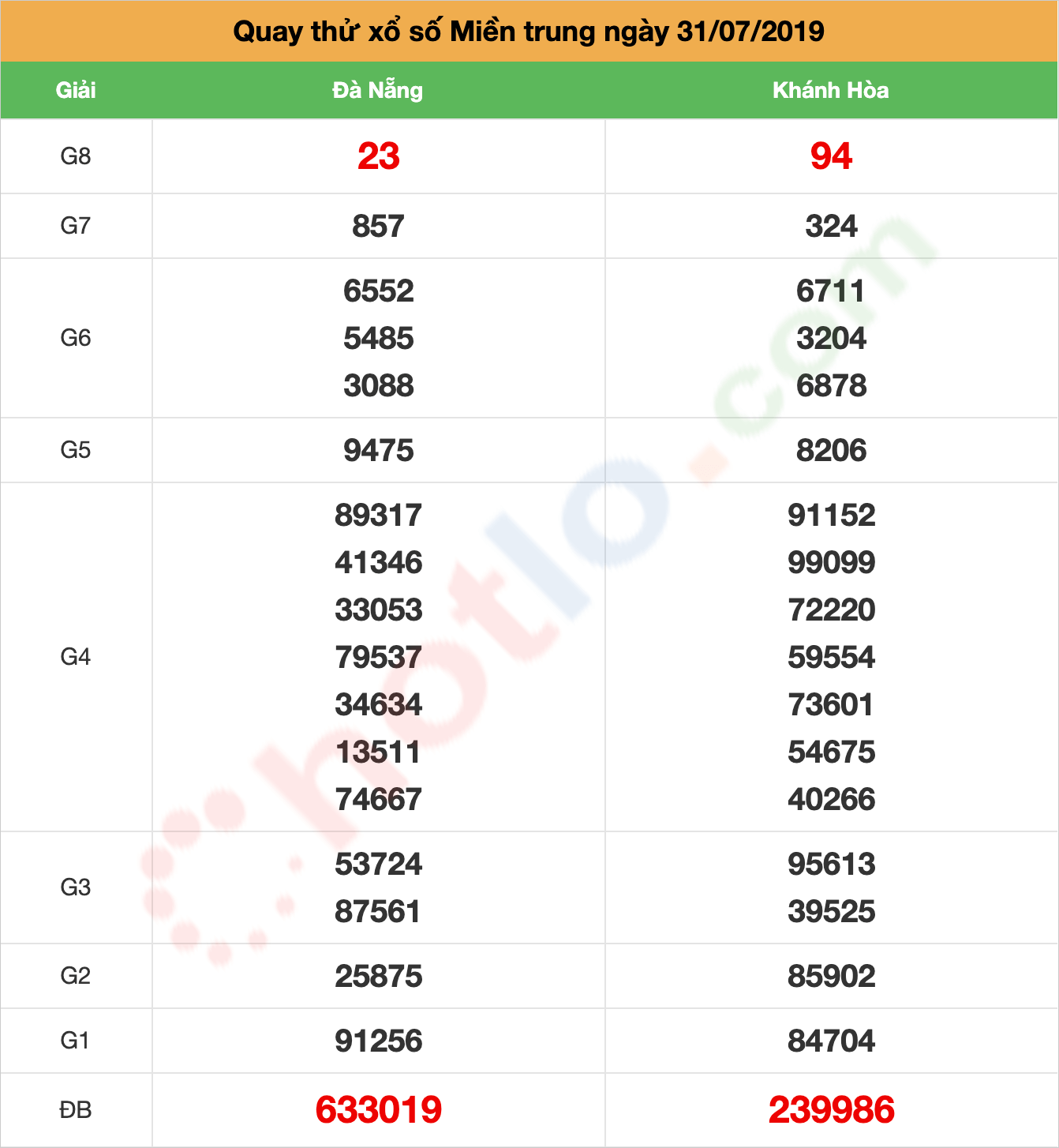 quay thử xsmt ngày 31/07/2019