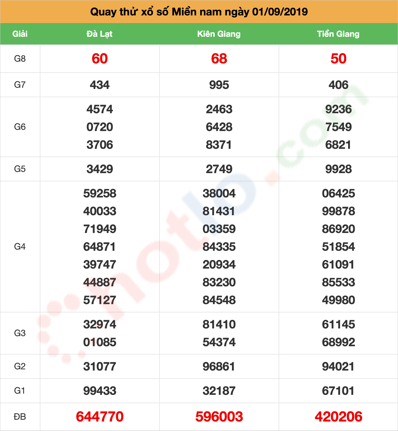 quay thử xsmn ngày 01/09/2019