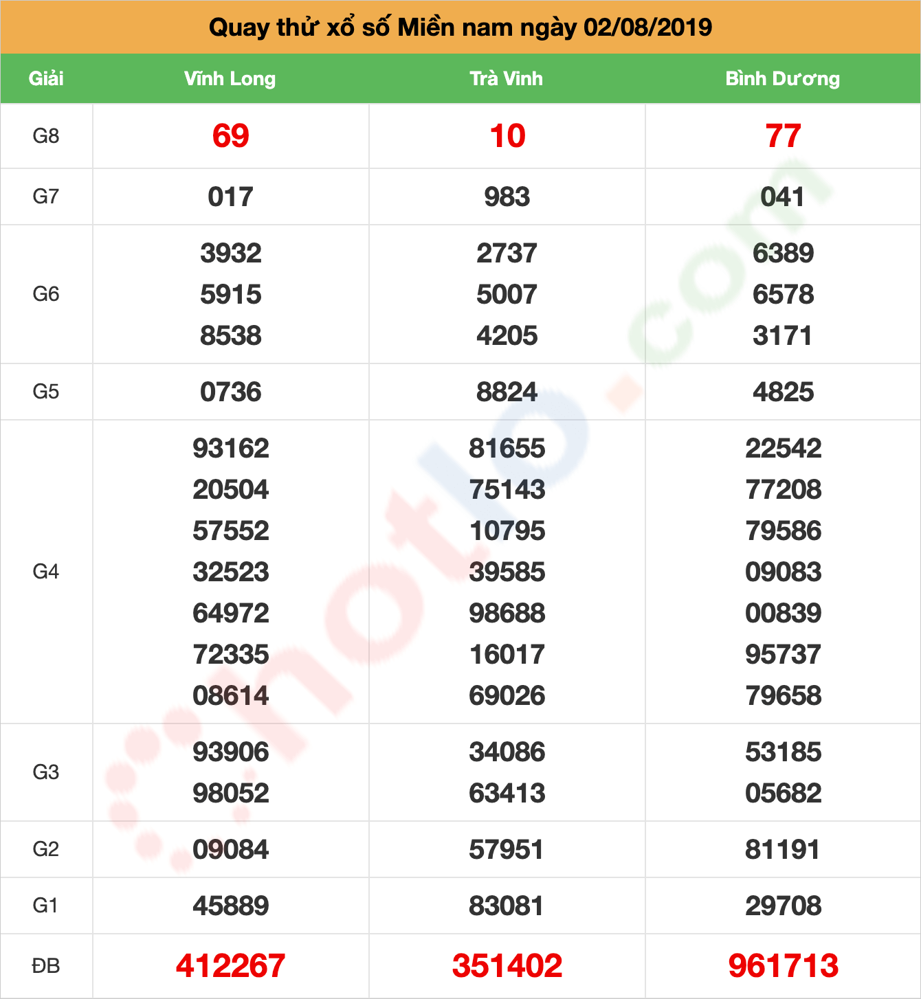 quay thử xsmn ngày 02/08/2019