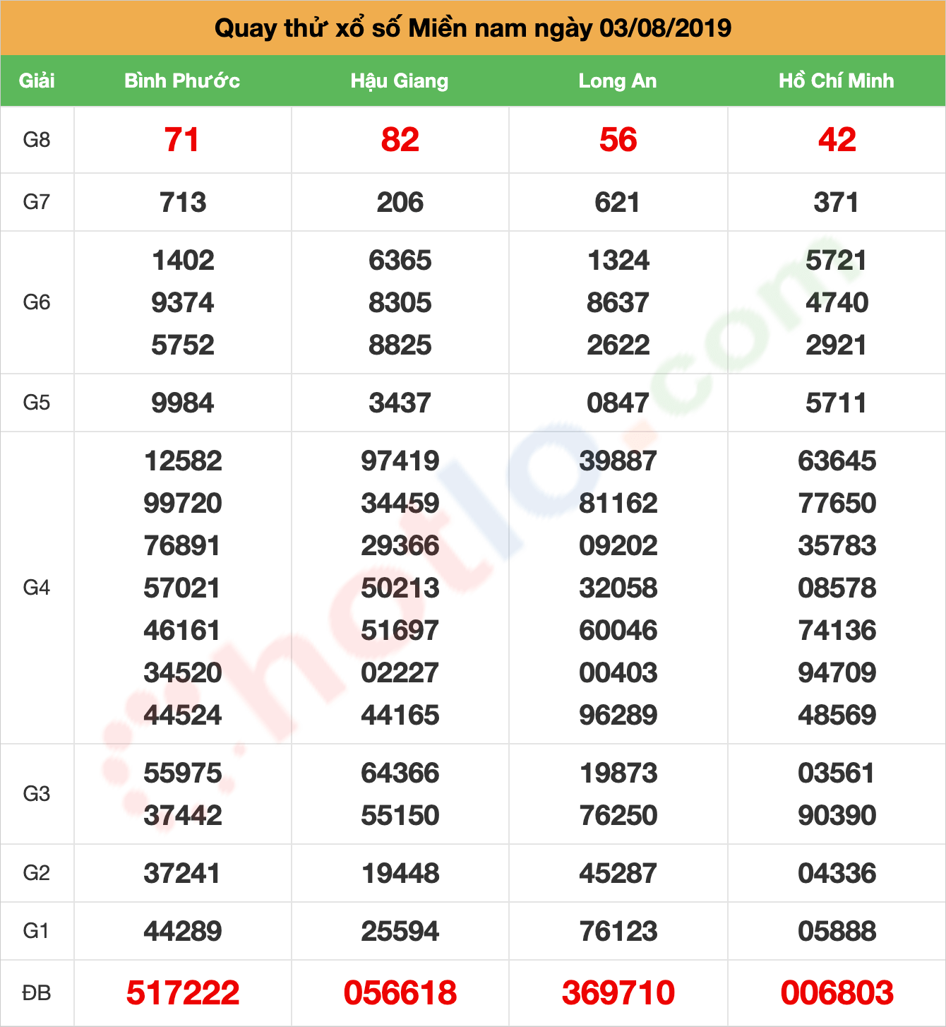 quay thử xsmn ngày 03/08/2019