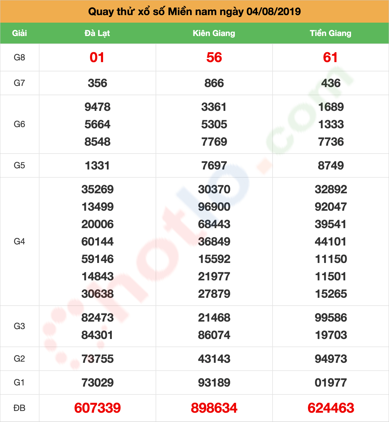 quay thử xsmn ngày 04/08/2019