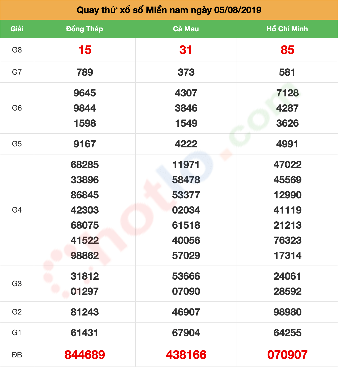 quay thử xsmn ngày 05/08/2019