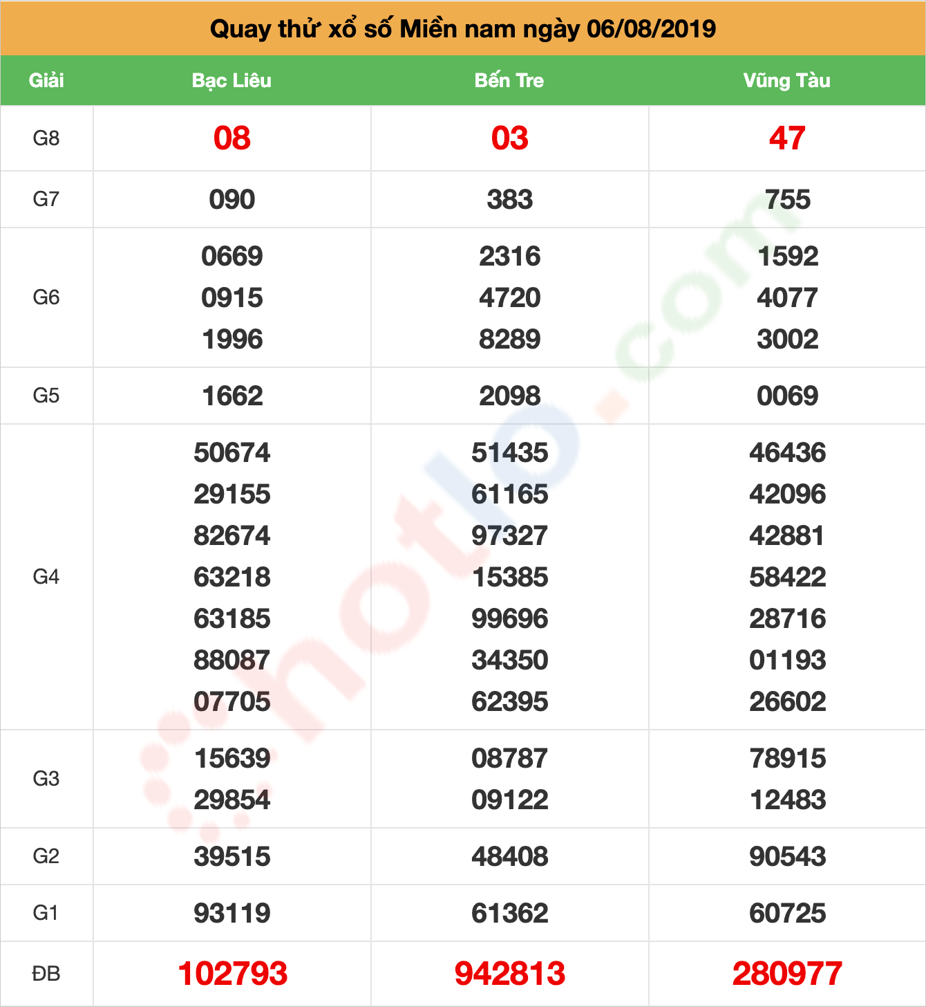 quay thử xsmn ngày 06/08/2019