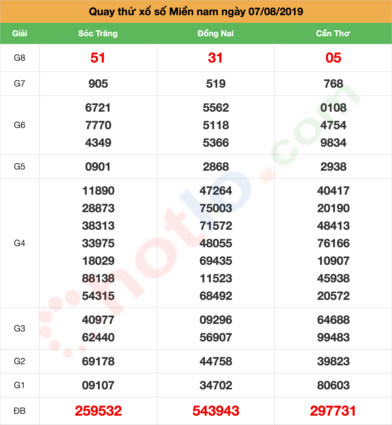 quay thử xsmn ngày 07/08/2019