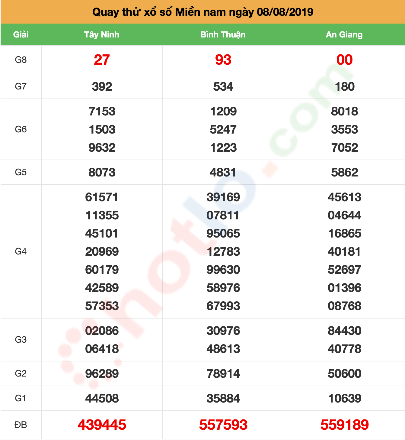 quay thử xsmn ngày 08/08/2019