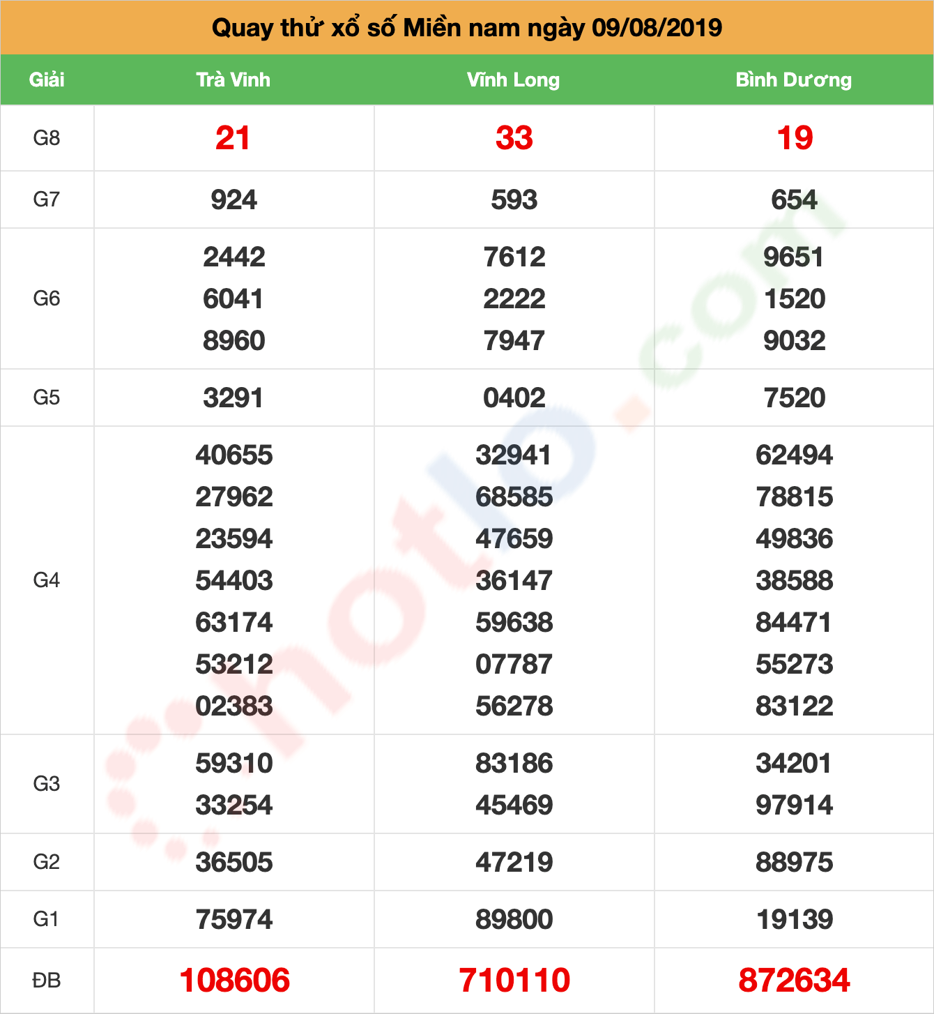 quay thử xsmn ngày 09/08/2019