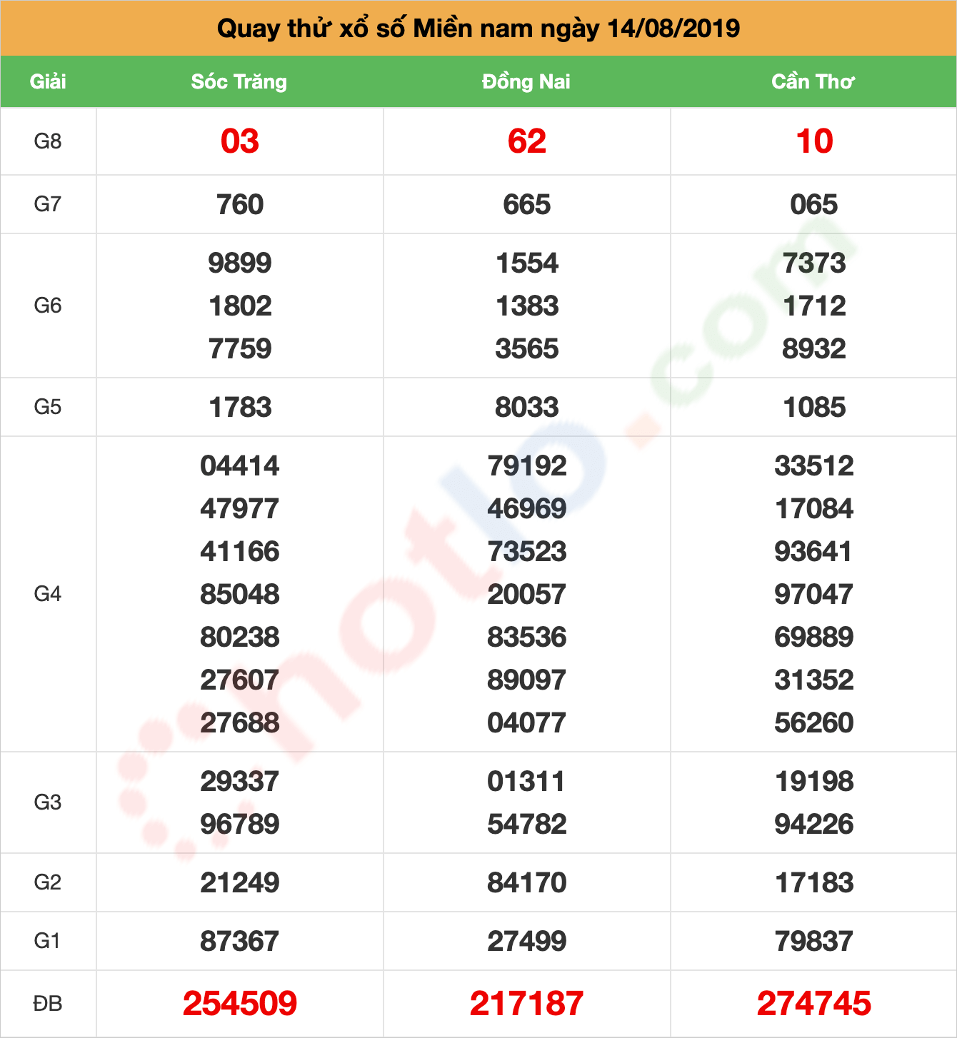 quay thử xsmn ngày 14/08/2019