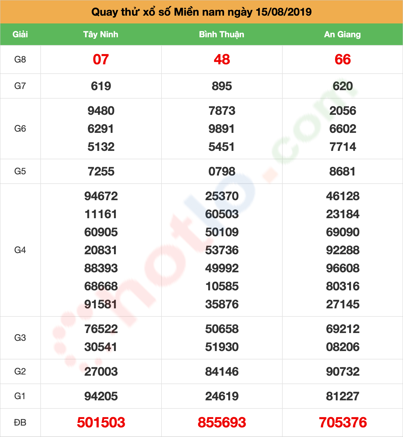 quay thử xsmn ngày 15/08/2019