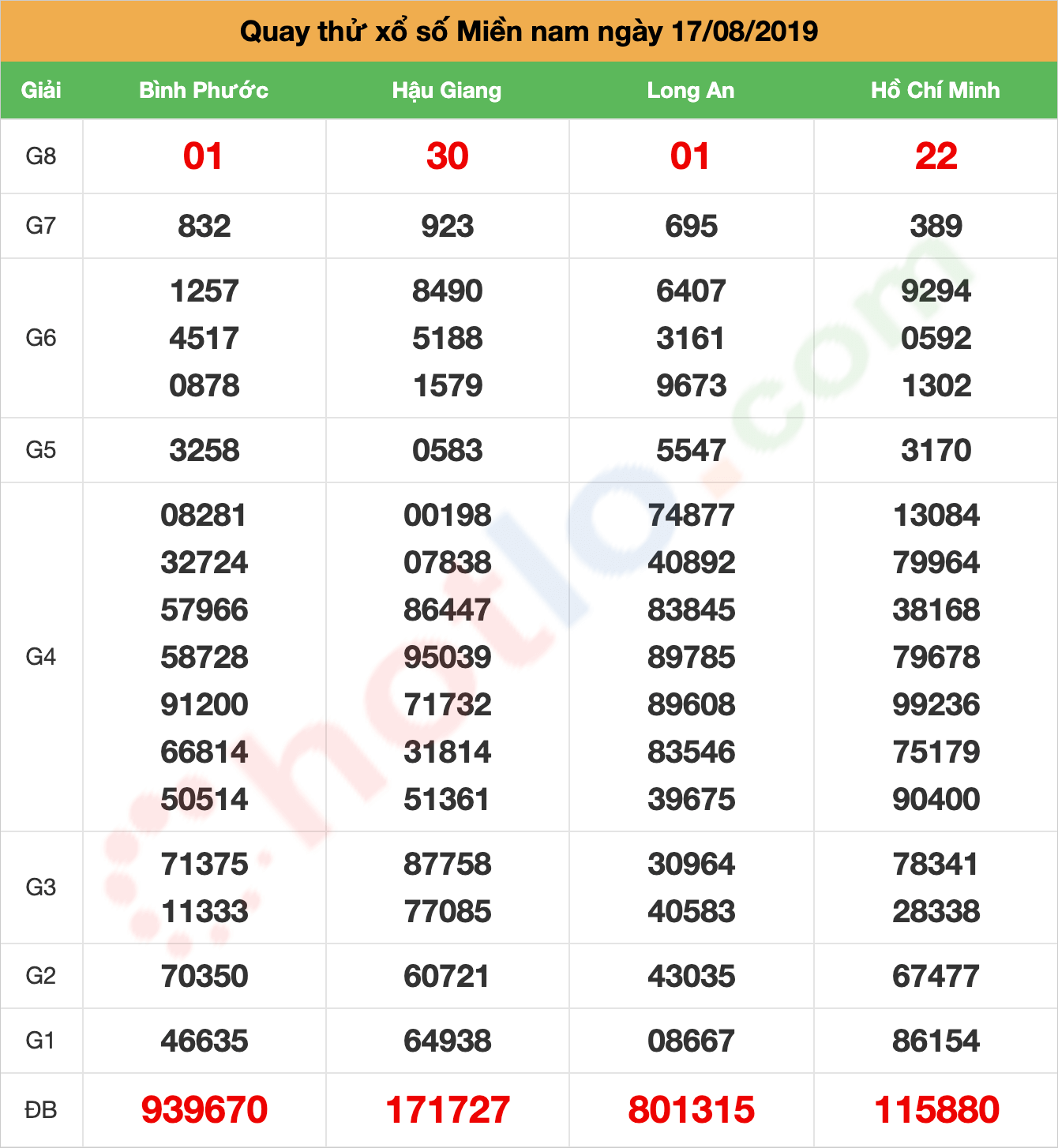 quay thử xsmn ngày 17/08/2019