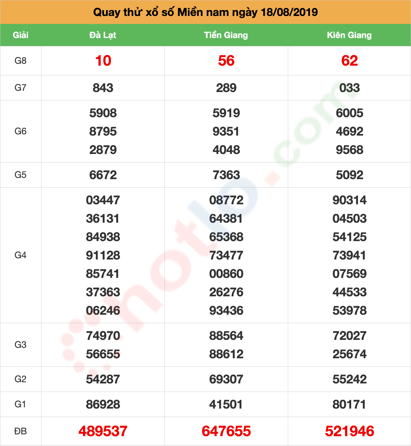 quay thử xsmn ngày 18/08/2019