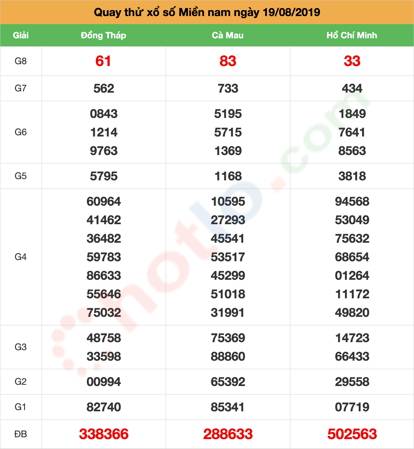 quay thử xsmn ngày 19/08/2019