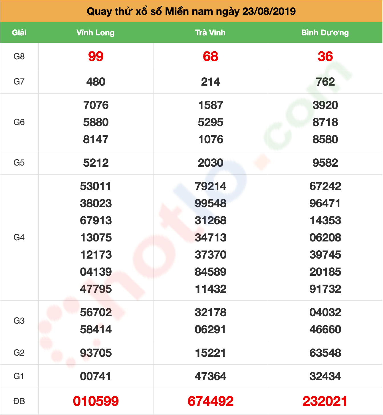 quay thử xsmn ngày 23/08/2019