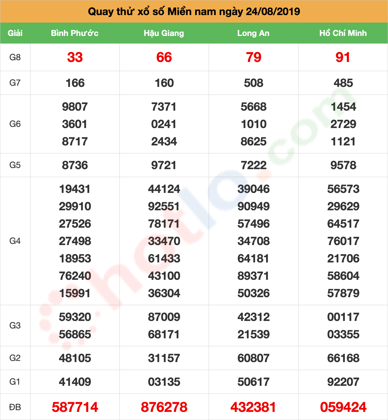 quay thử xsmn ngày 24/08/2019