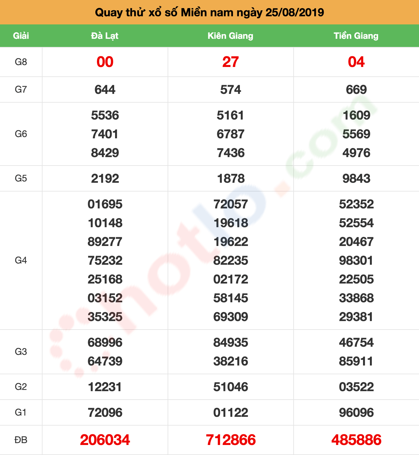 quay thử xsmn ngày 25/08/2019