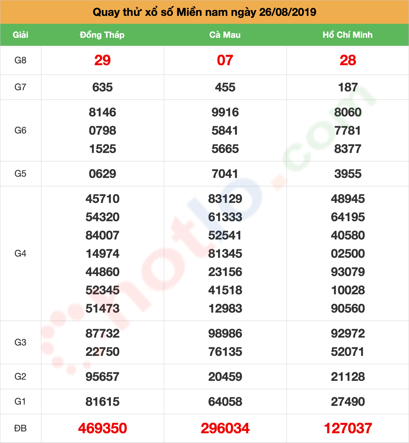 quay thử xsmn ngày 26/08/2019