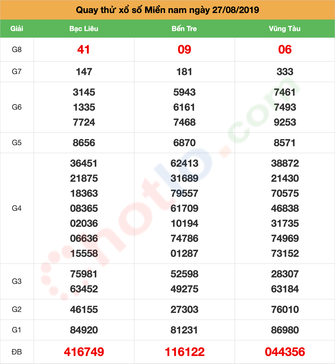 quay thử xsmn ngày 27/08/2019