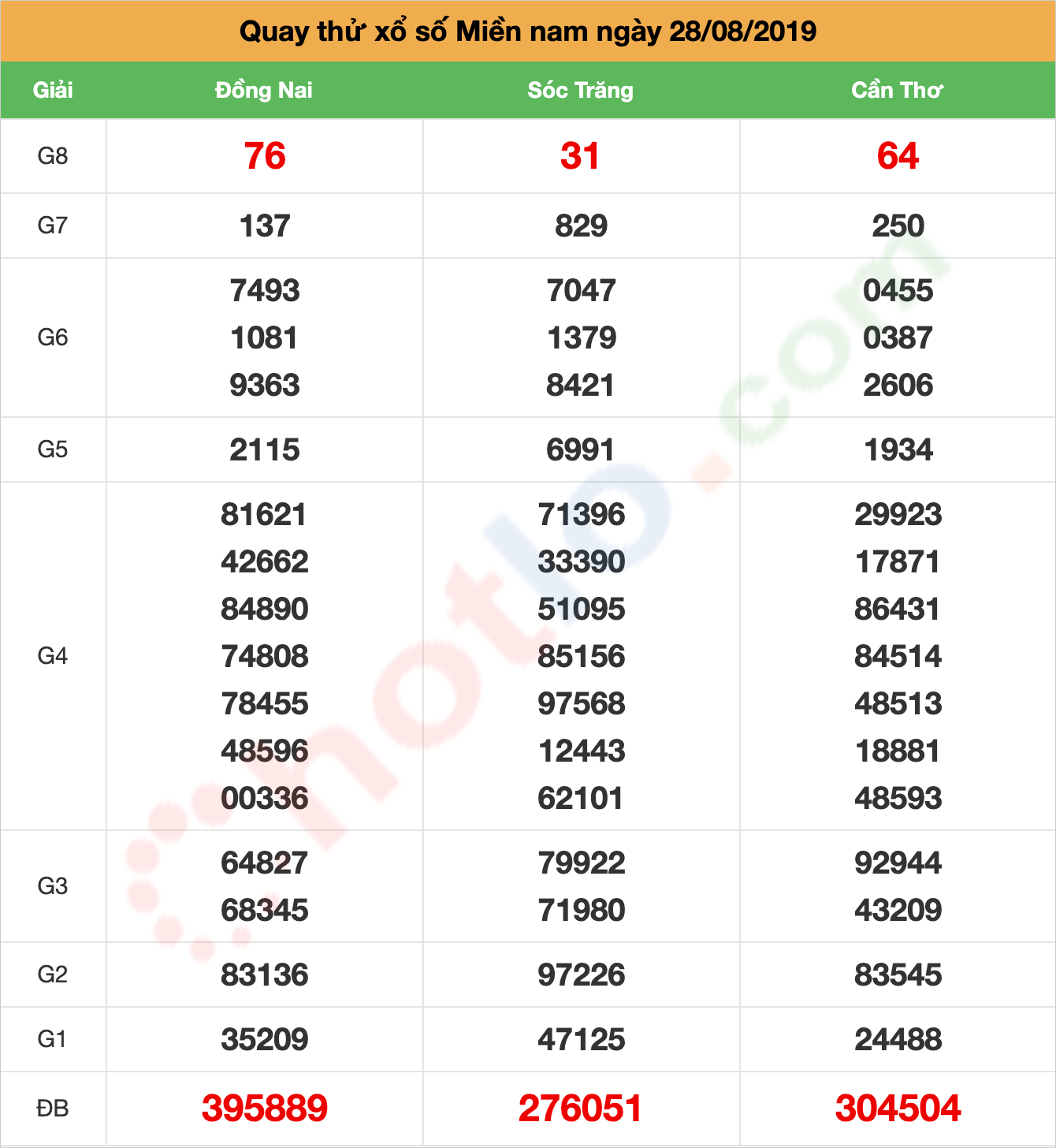 quay thử xsmn ngày 28/08/2019