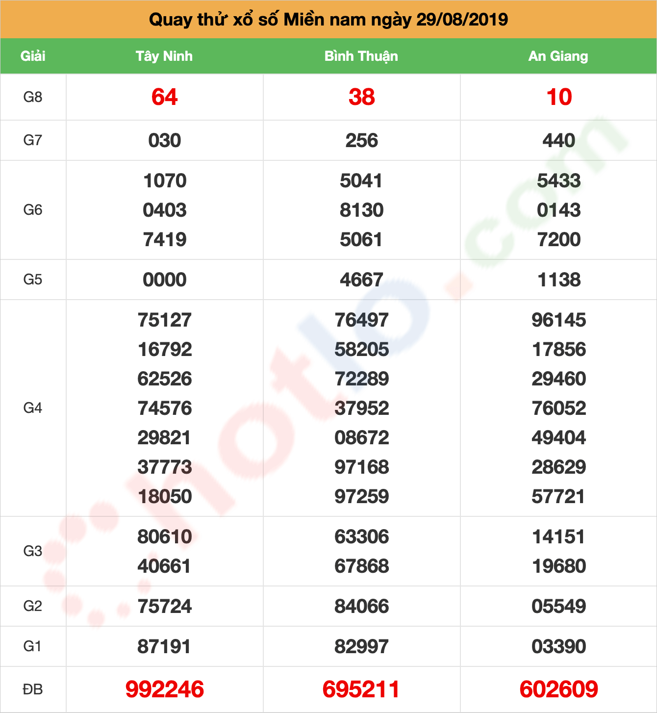 quay thử xsmn ngày 29/08/2019