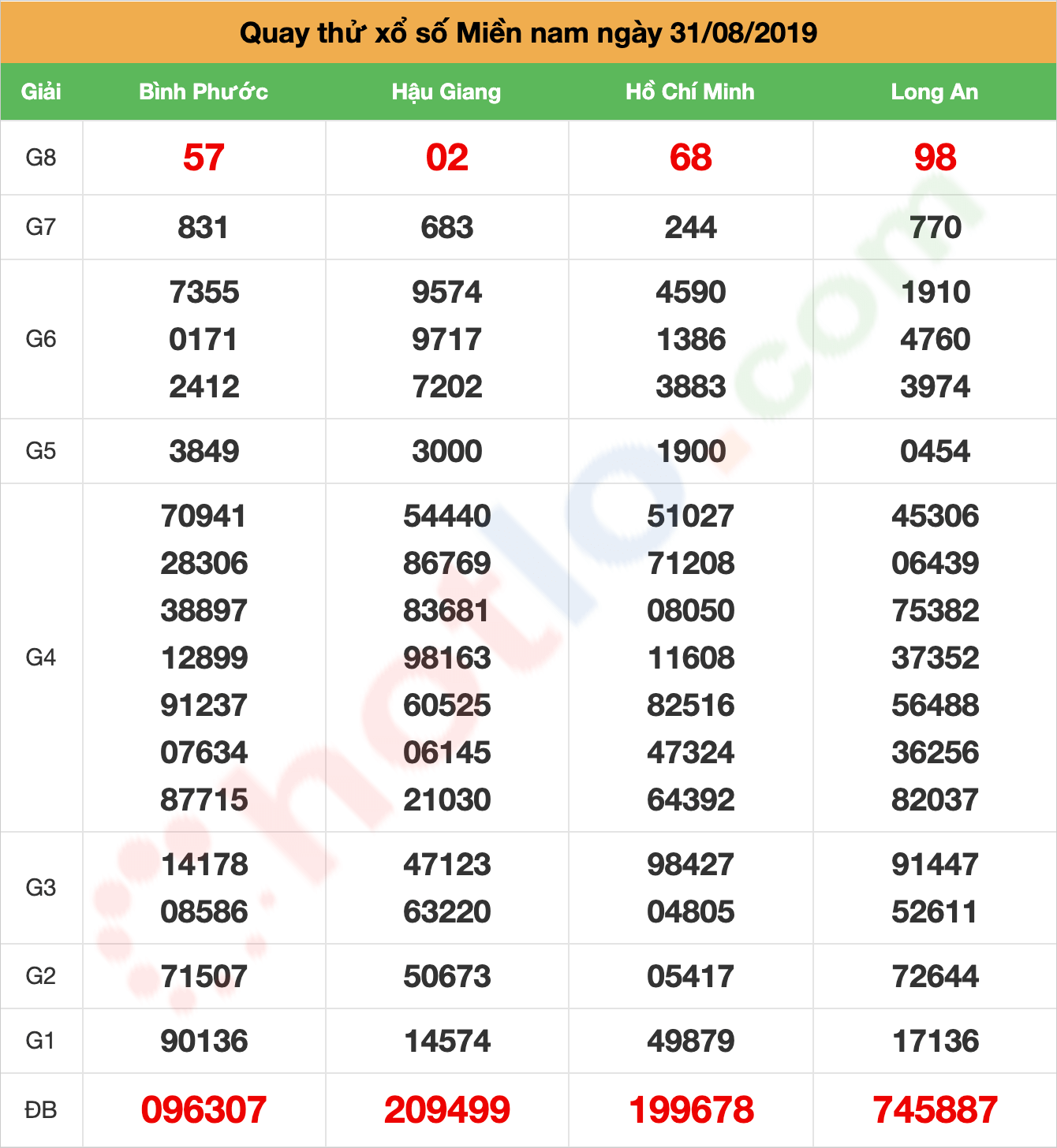 quay thử xsmn ngày 31/08/2019