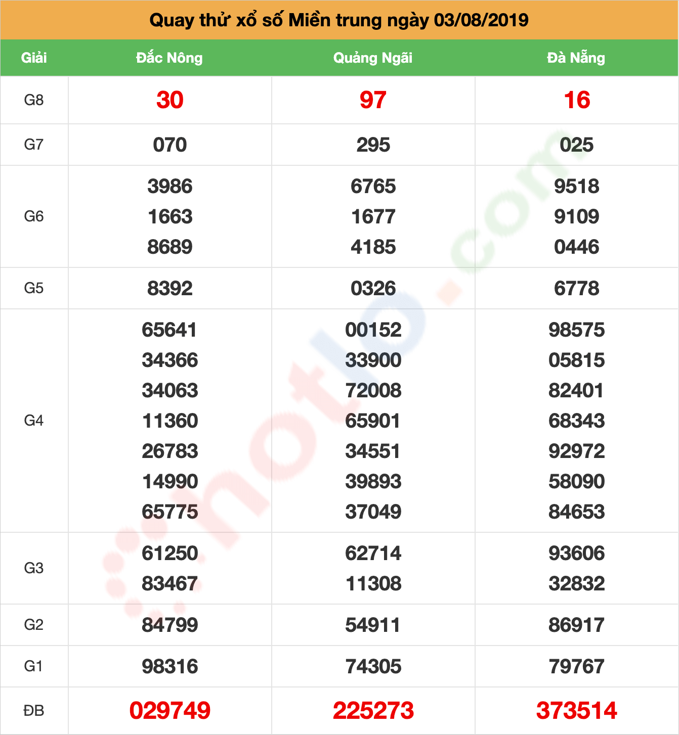 quay thử xsmt ngày 03/08/2019