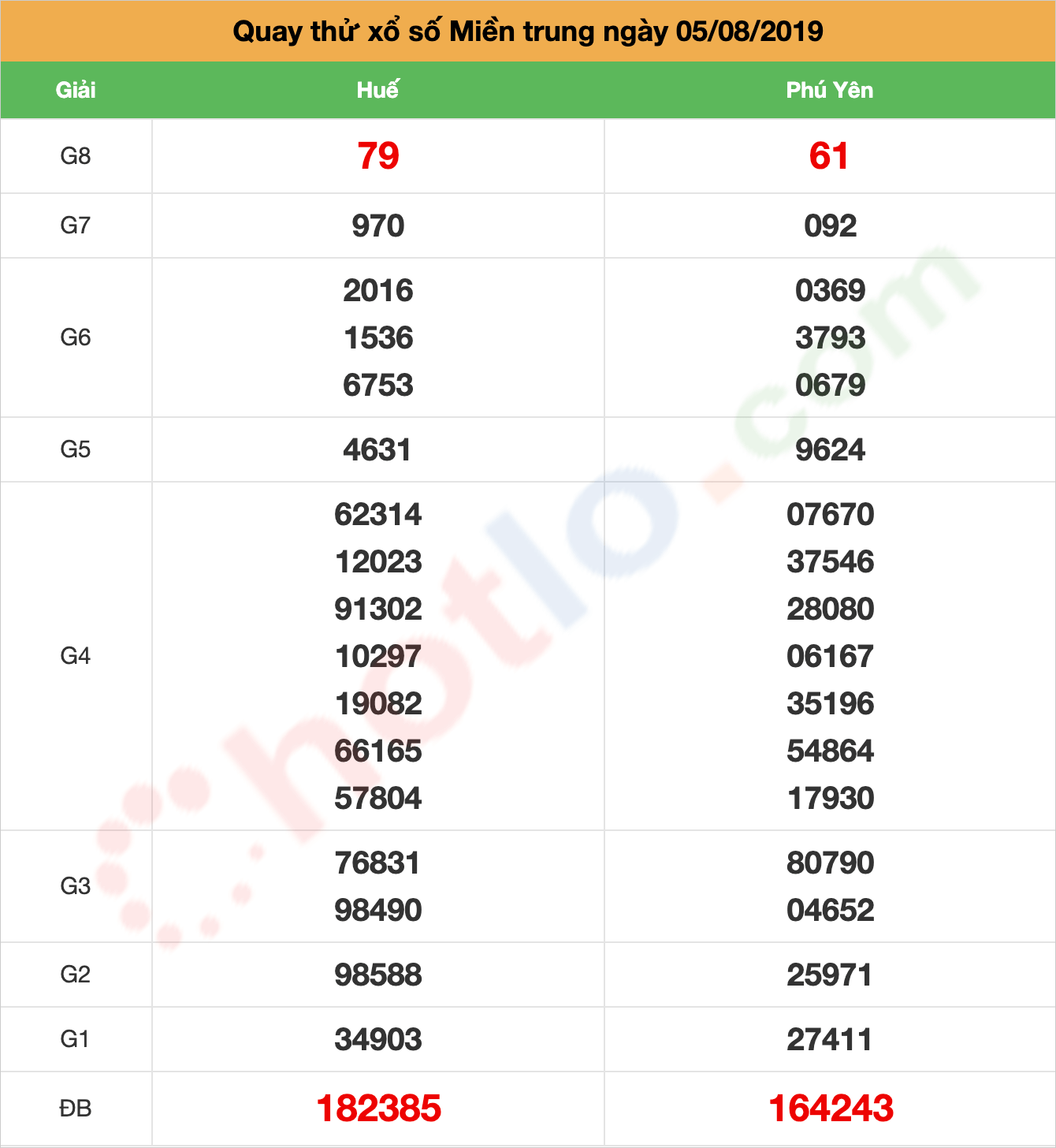 quay thử xsmt ngày 05/08/2019