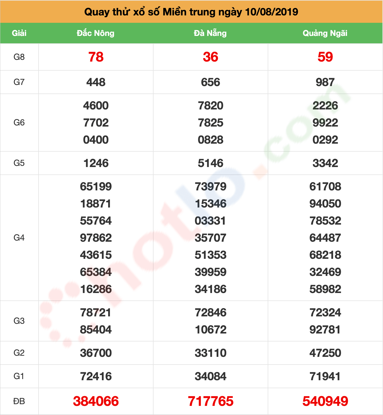 quay thử xsmt ngày 10/08/2019