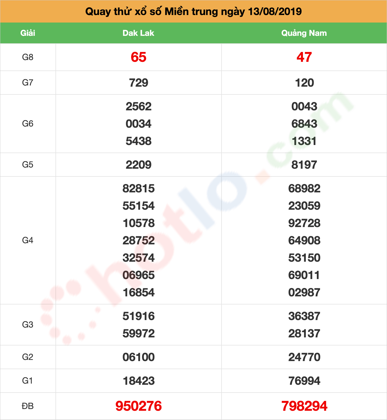 quay thử xsmt ngày 13/08/2019