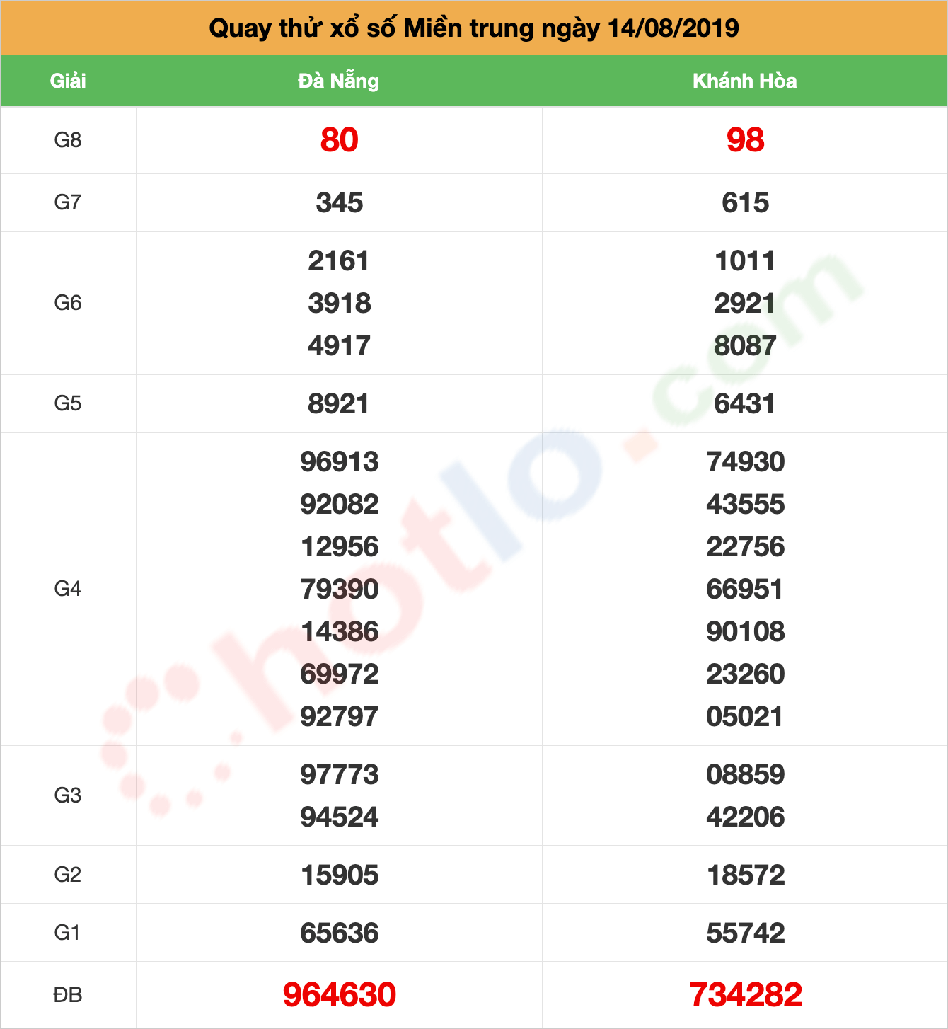 quay thử xsmt ngày 14/08/2019