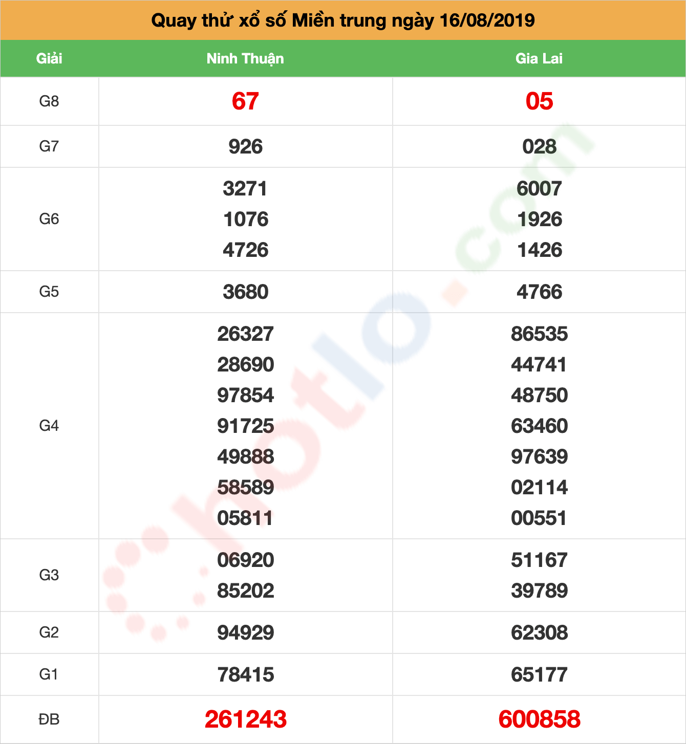 quay thử xsmt ngày 16/08/2019