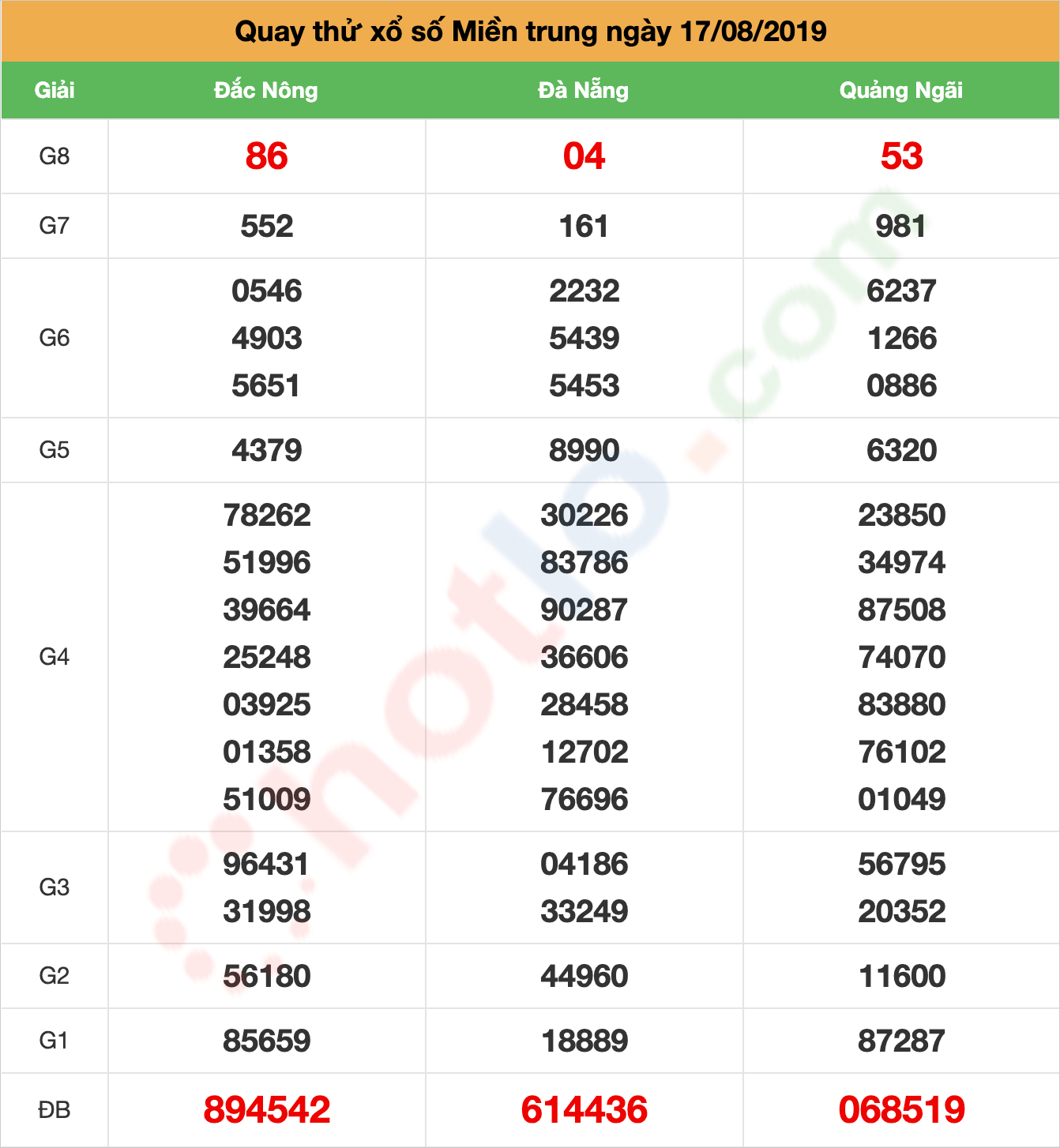 quay thử xsmt ngày 17/08/2019