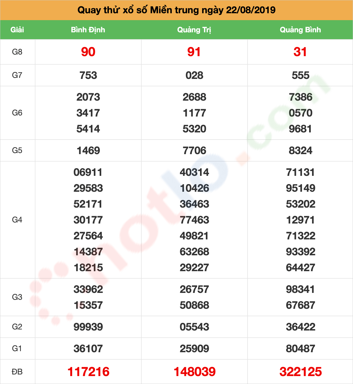 quay thử xsmt ngày 22/08/2019