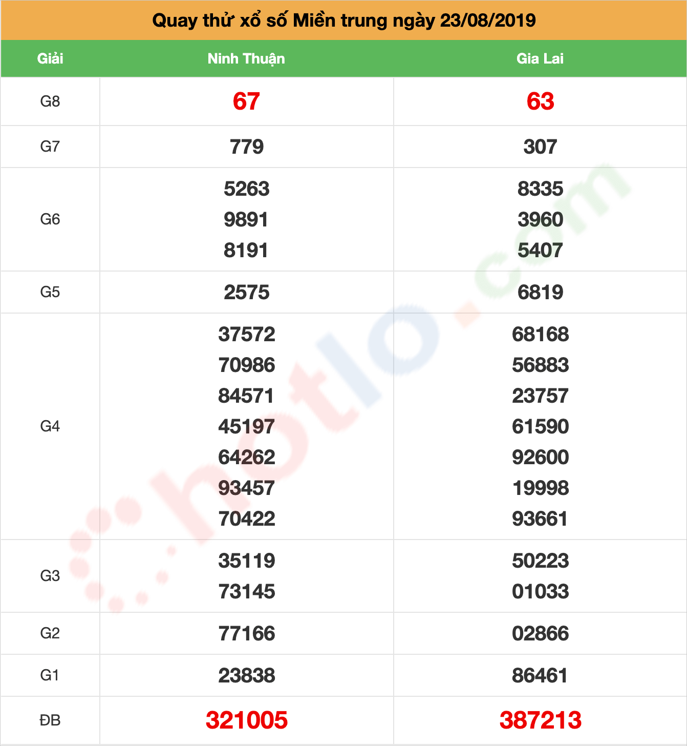 quay thử xsmt ngày 23/08/2019