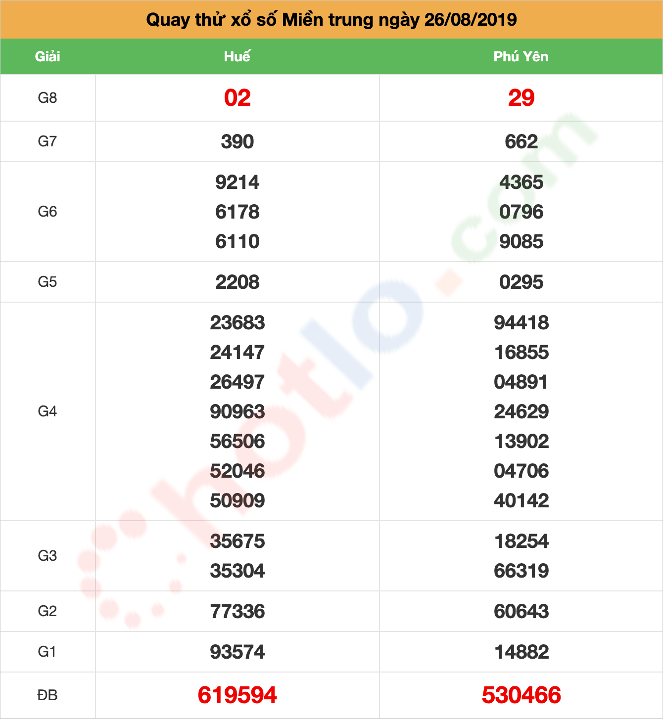 quay thử xsmt ngày 26/08/2019