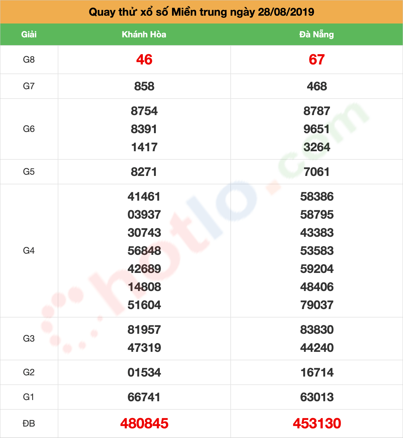 quay thử xsmt ngày 28/08/2019