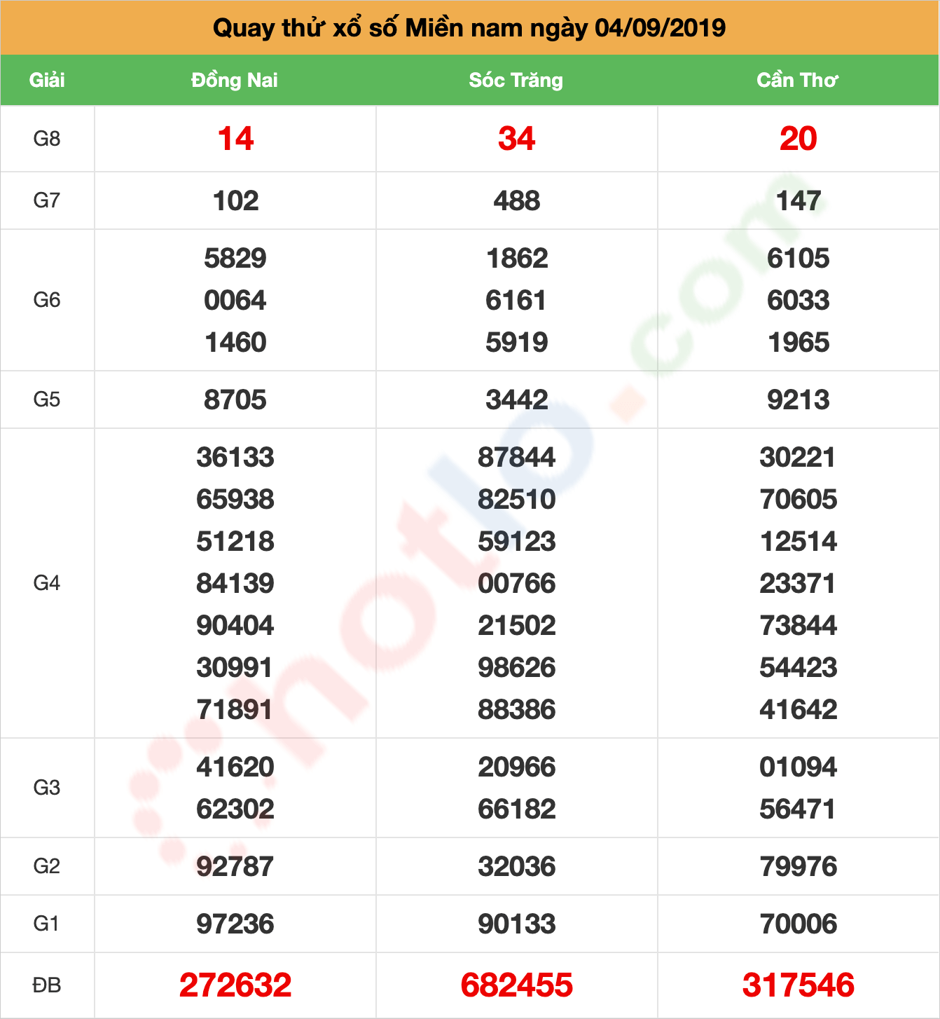 quay thử xsmn ngày 04/09/2019