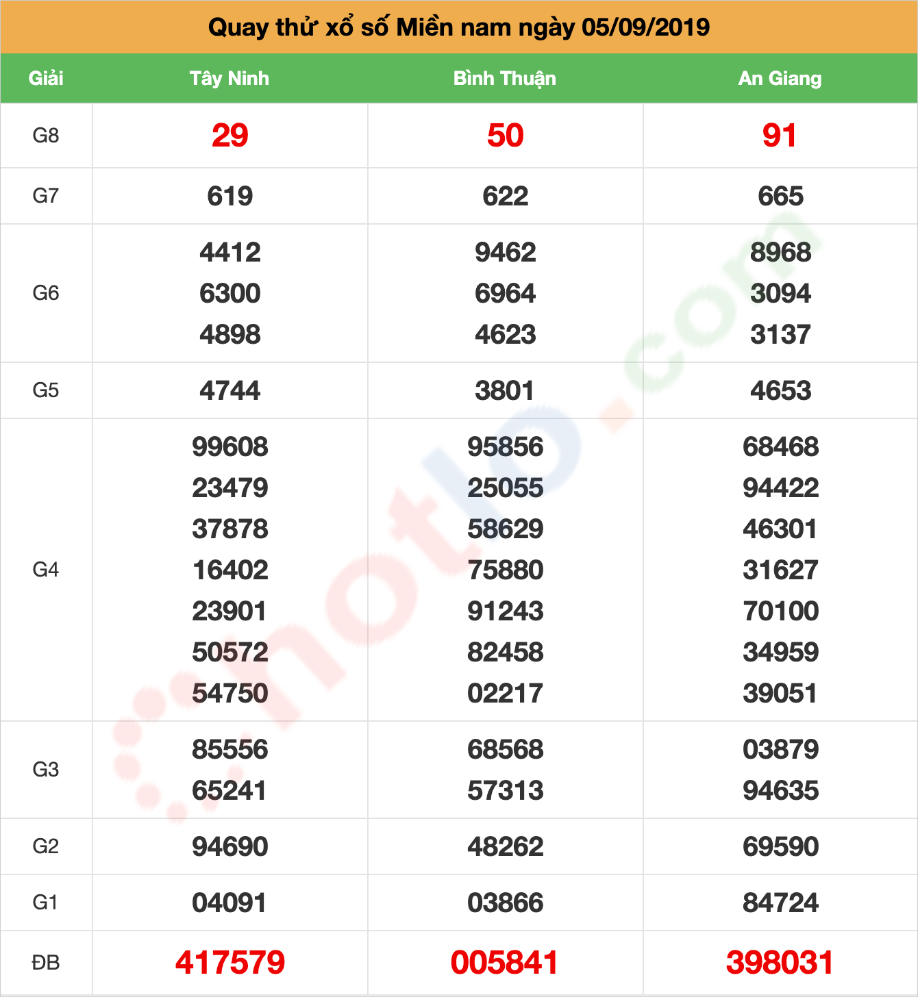 quay thử xsmn ngày 05/09/2019