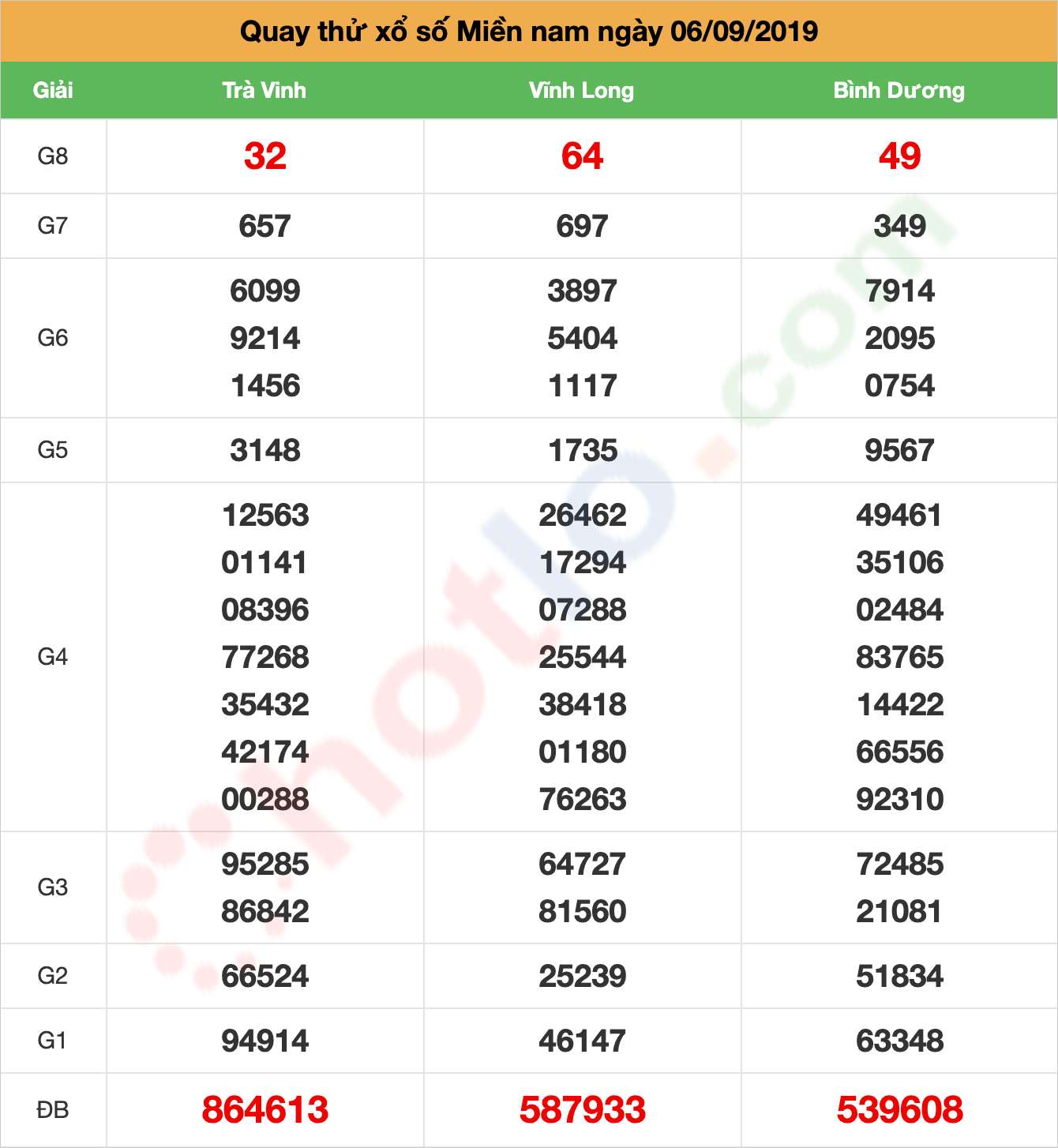 quay thử xsmn ngày 06/09/2019