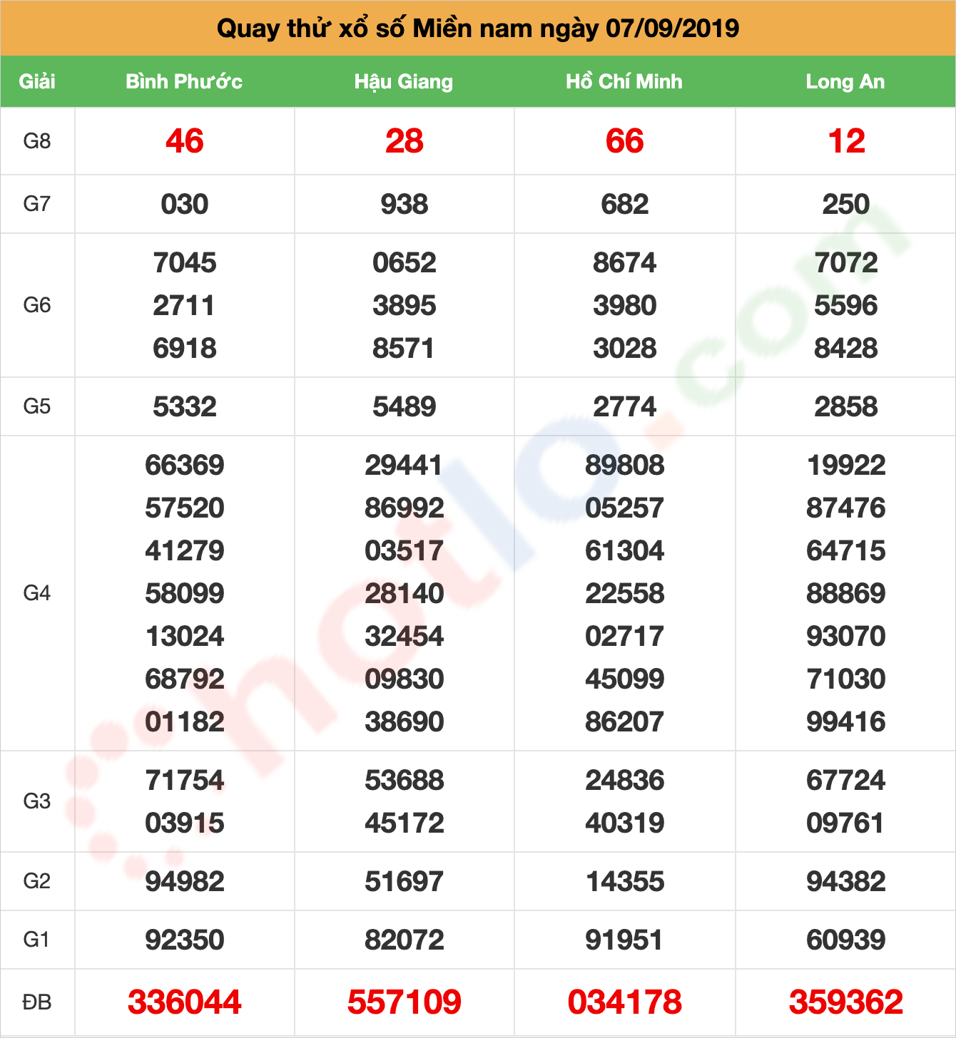 quay thử xsmn ngày 07/09/2019