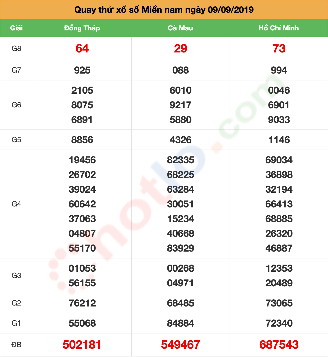 quay thử xsmn ngày 09/09/2019