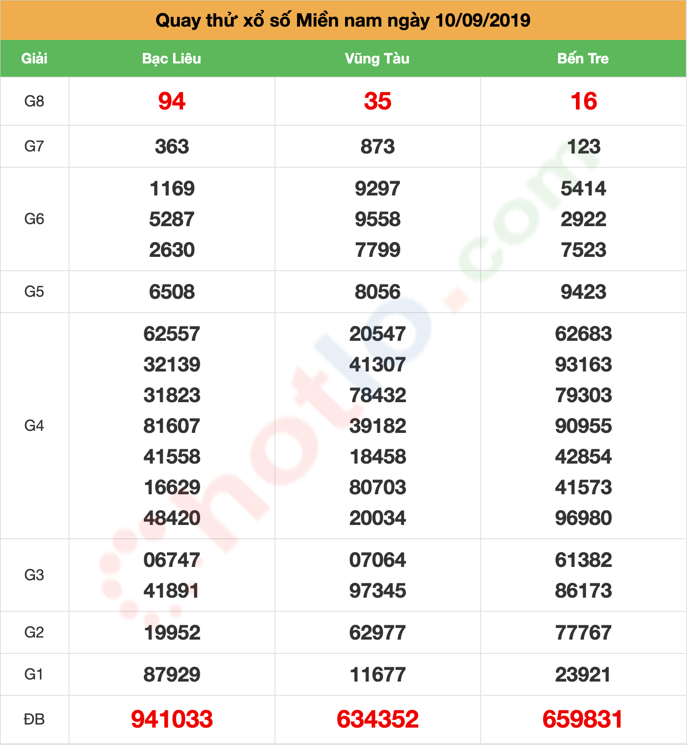 quay thử xsmn ngày 10/09/2019